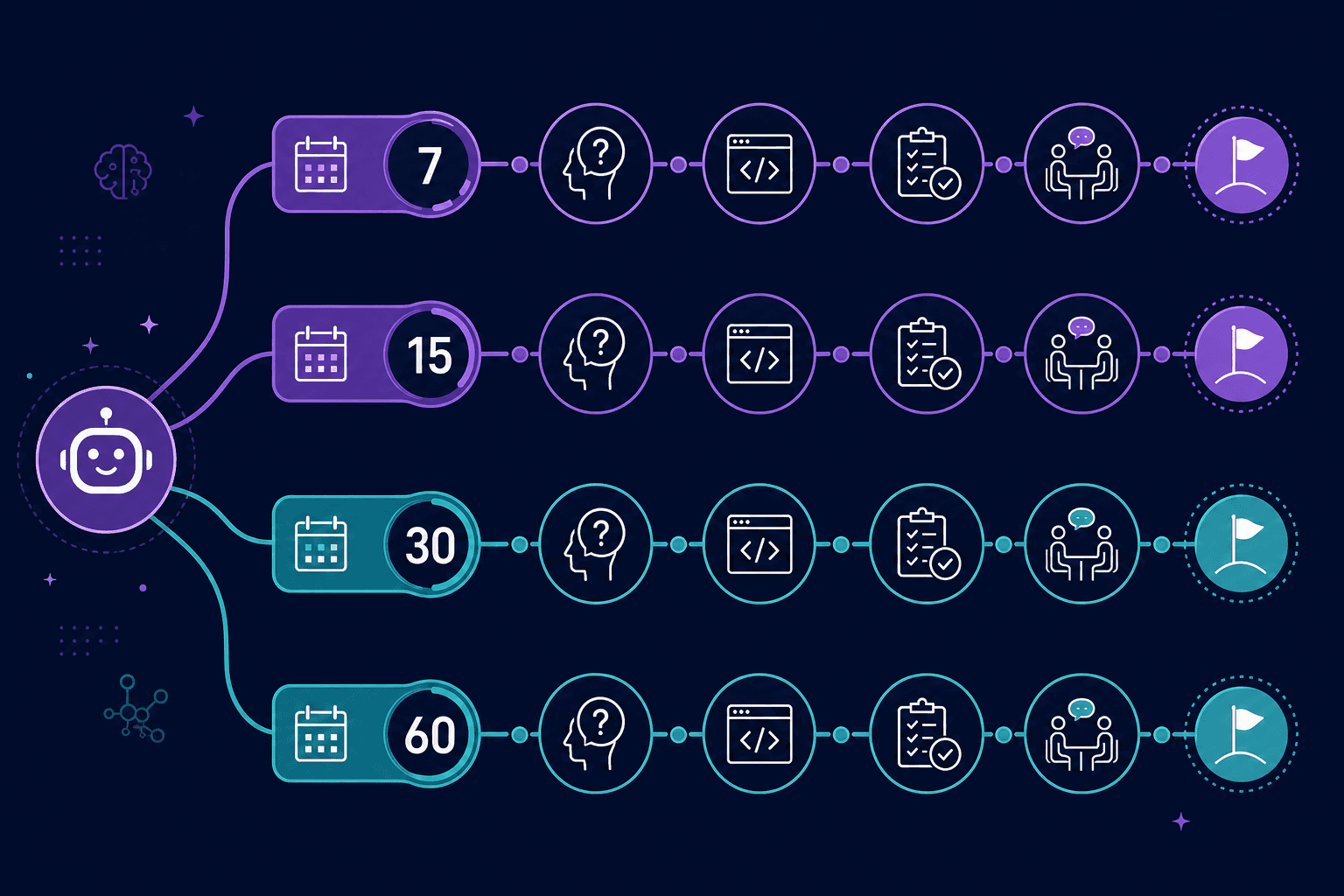Agentic AI interview preparation roadmap 2026 — 7, 15, 30, and 60-day study paths for AI-assisted coding interviews