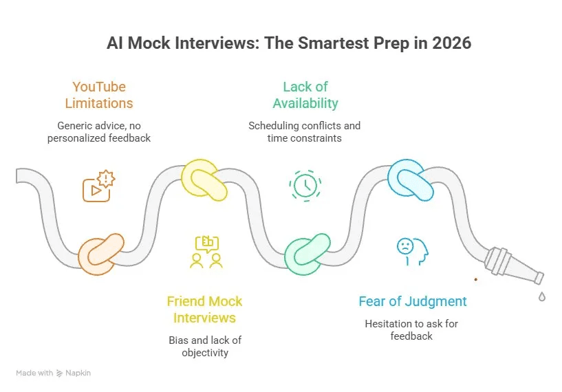 AI mock interview journey from 2026 competitive job market to refinement and confidence