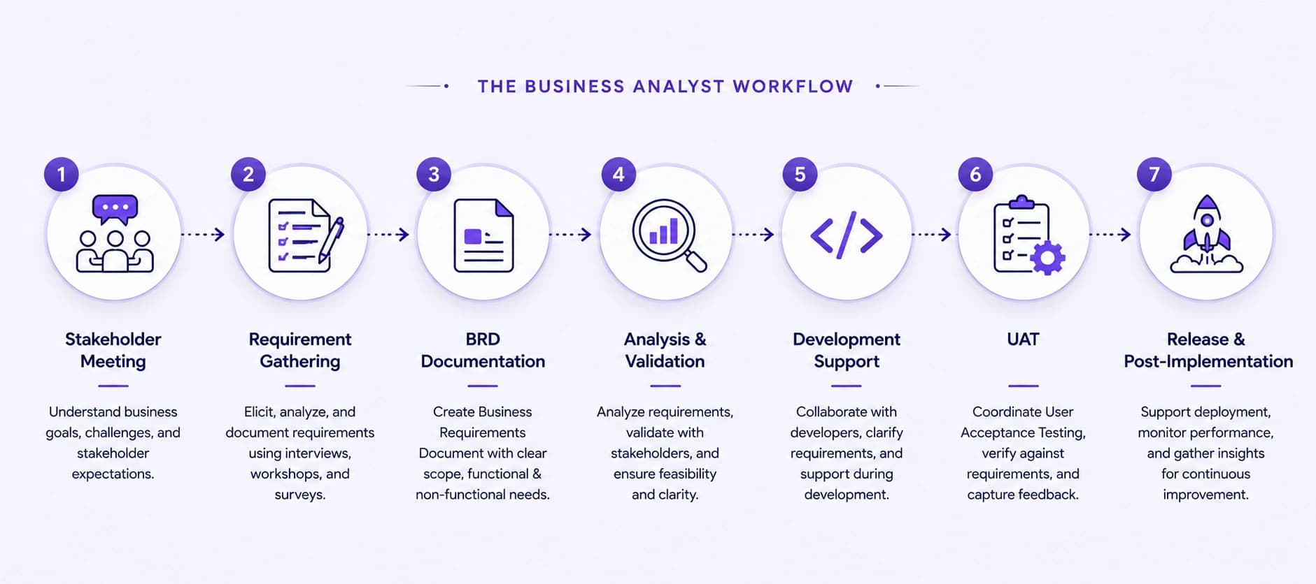 Business Analyst workflow: stakeholder meeting, requirement gathering, BRD documentation, analysis, development support, UAT, and release