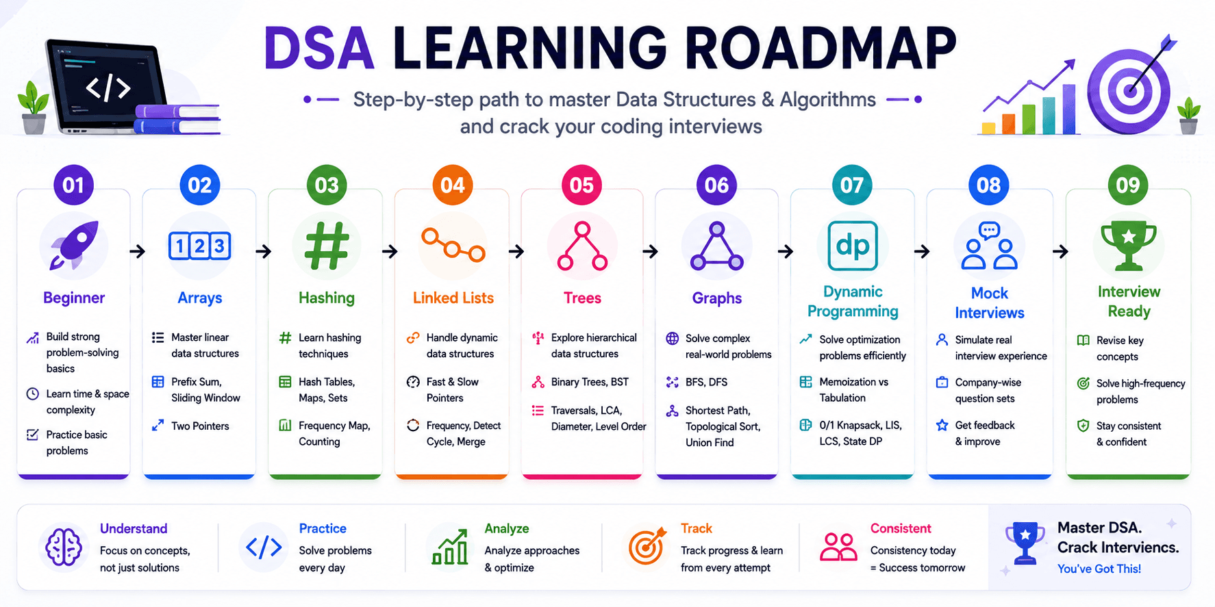 DSA learning roadmap 2026 — beginner fundamentals through arrays, hashing, linked lists, trees, graphs, dynamic programming, mock interviews, and interview readiness
