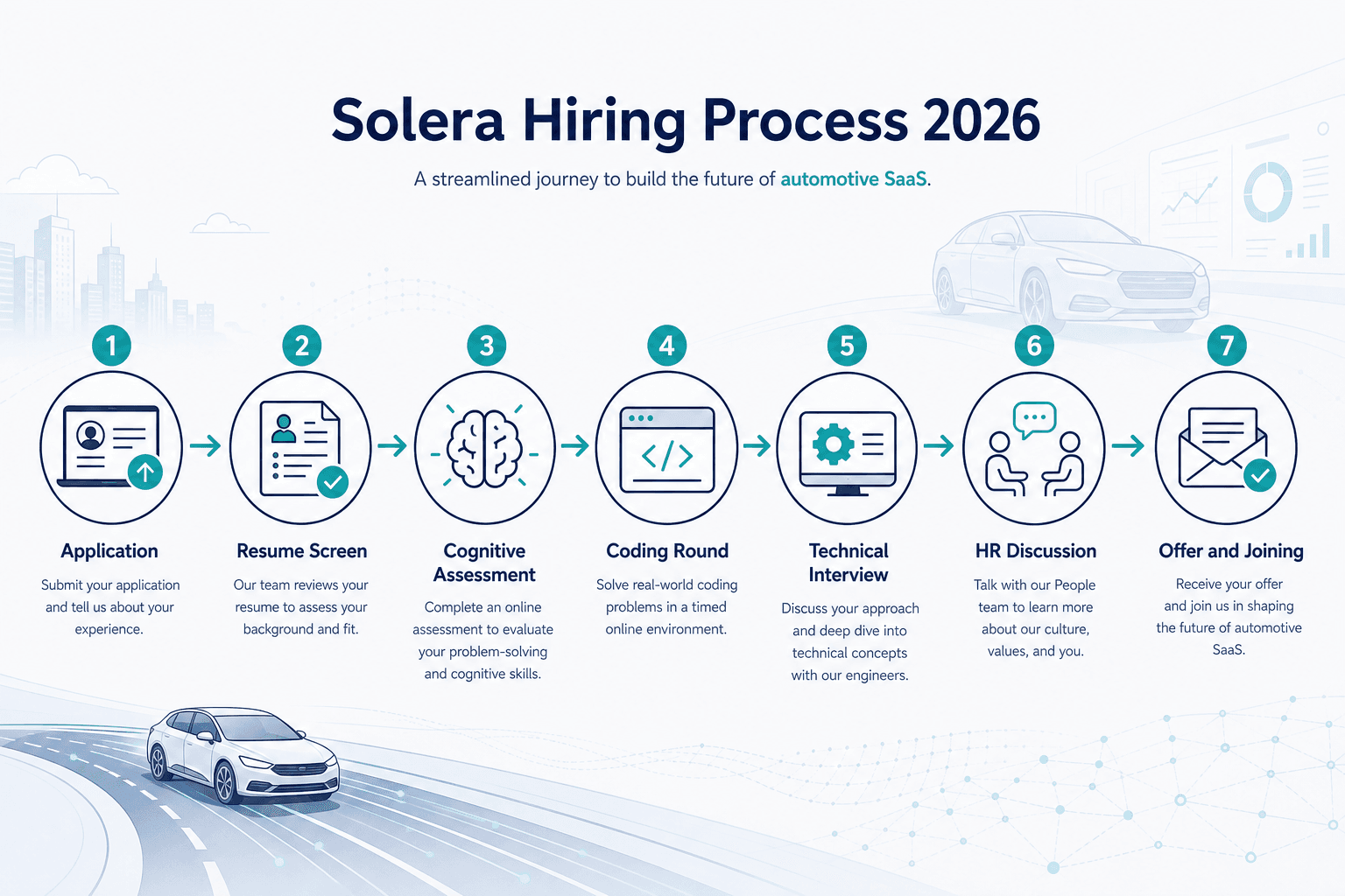Solera hiring process 2026 — Workday application, resume screen, cognitive assessment, Java coding, technical interviews, manager and HR rounds, offer and joining for India engineering roles