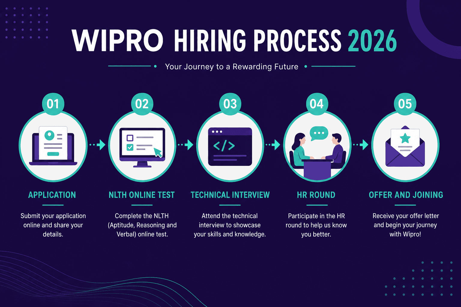 Wipro hiring process 2026 — Application, NLTH Online Test, Technical Interview, HR Round, ILP Training, and Project Allocation for campus and off-campus drives in India