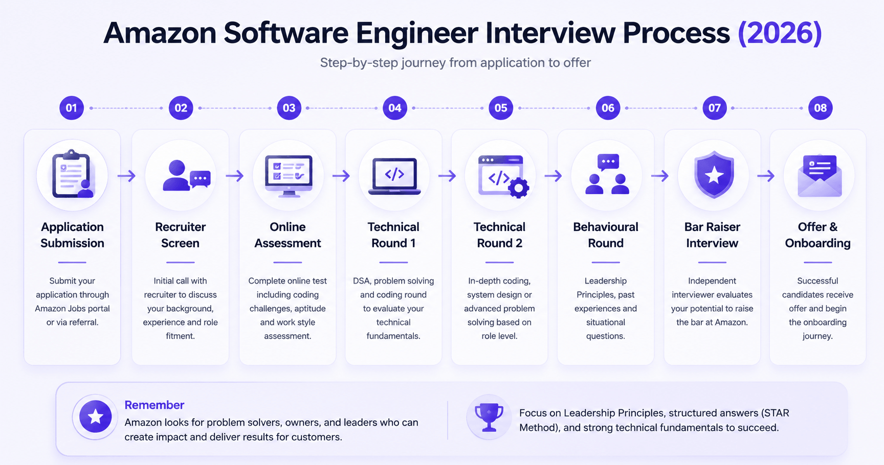 Amazon Software Engineer interview process flow 2026: Application, Recruiter Screen, Online Assessment, Technical Rounds, Behavioural Round, Bar Raiser, and Offer