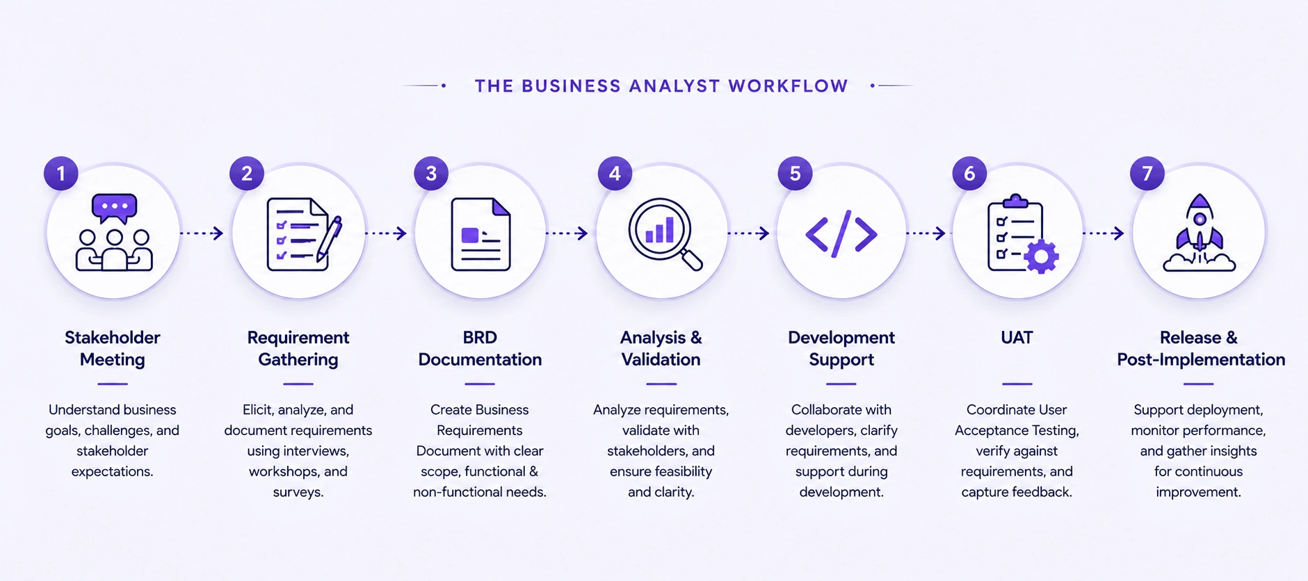 Business Analyst workflow: stakeholder meeting, requirement gathering, BRD documentation, analysis, development support, UAT, and release