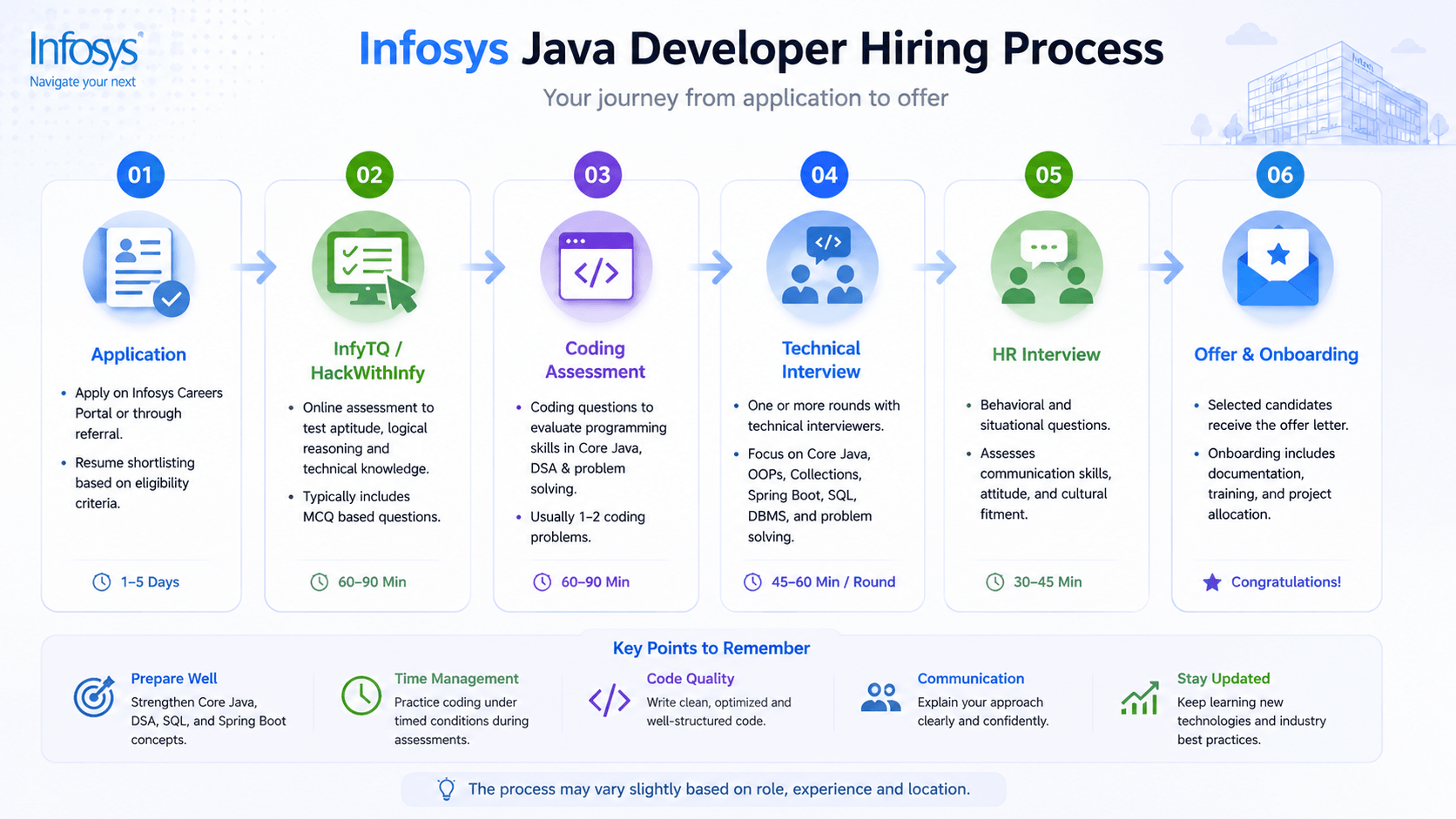 Infosys Java Developer interview process flow 2026: Application, InfyTQ, Coding Assessment, Technical Round, HR Round, and Offer