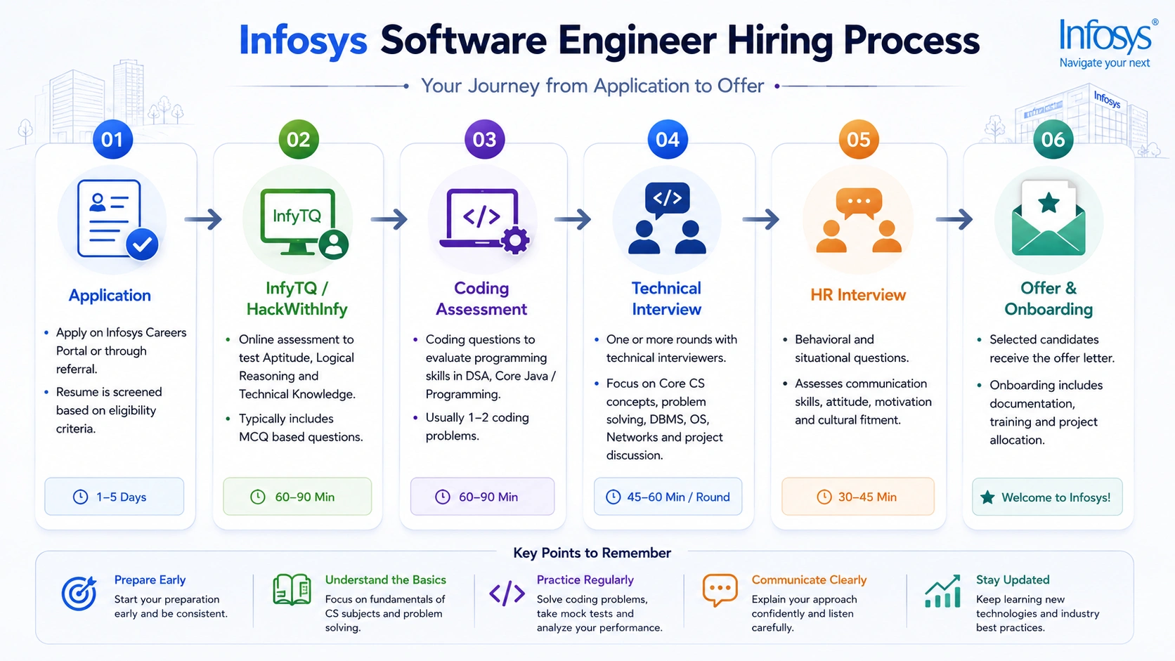 Infosys Software Engineer interview process flow 2026: Application, InfyTQ, Coding Assessment, Technical Interview, HR Round, and Offer