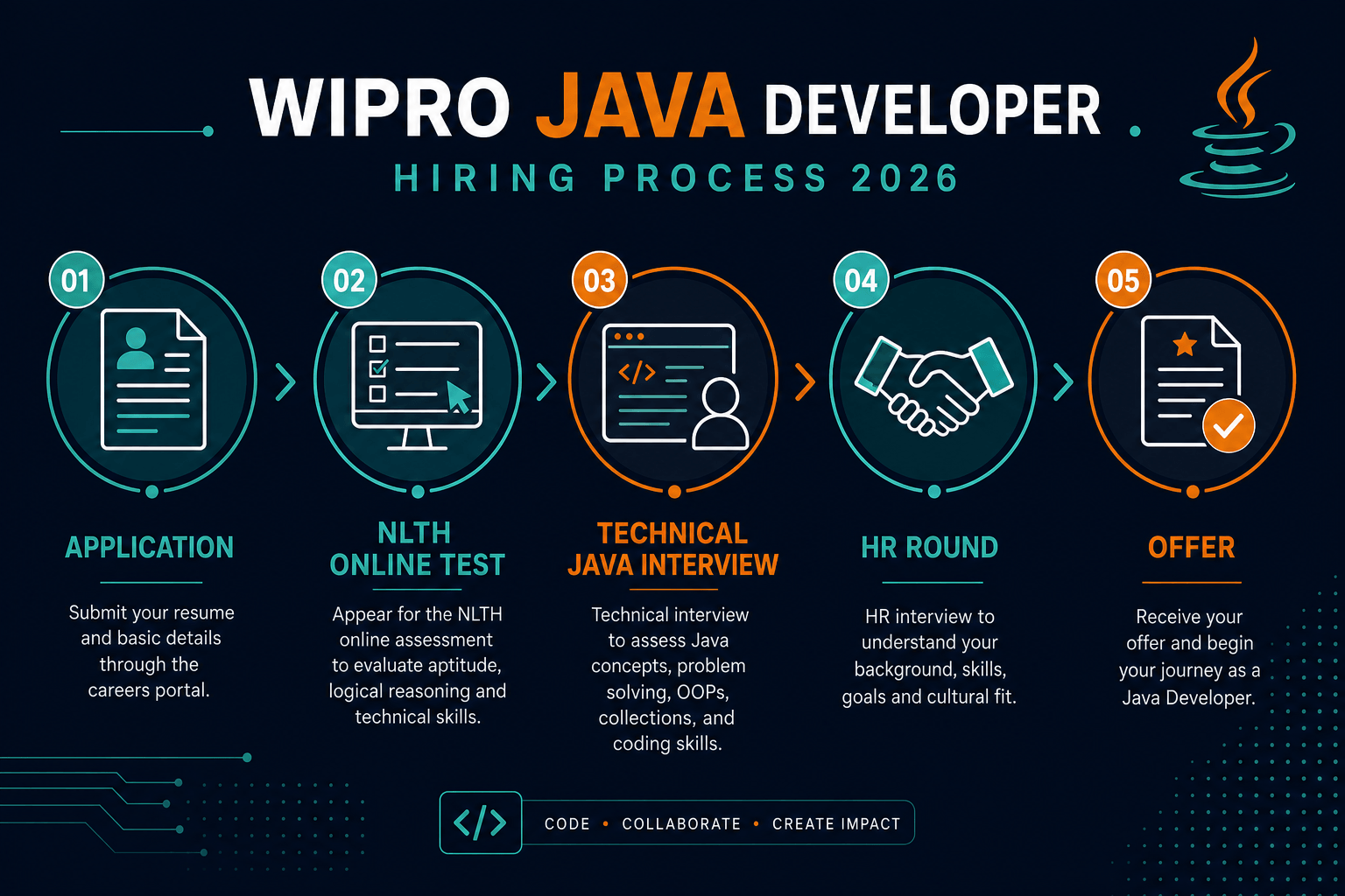 Wipro Java Developer interview process flow 2026: Application, NLTH Online Test, Technical Java Interview, HR Round, and Offer