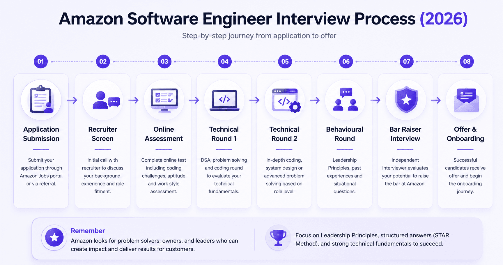 Amazon SDE internship OA structure showing coding, workstyles, and feedback survey timing