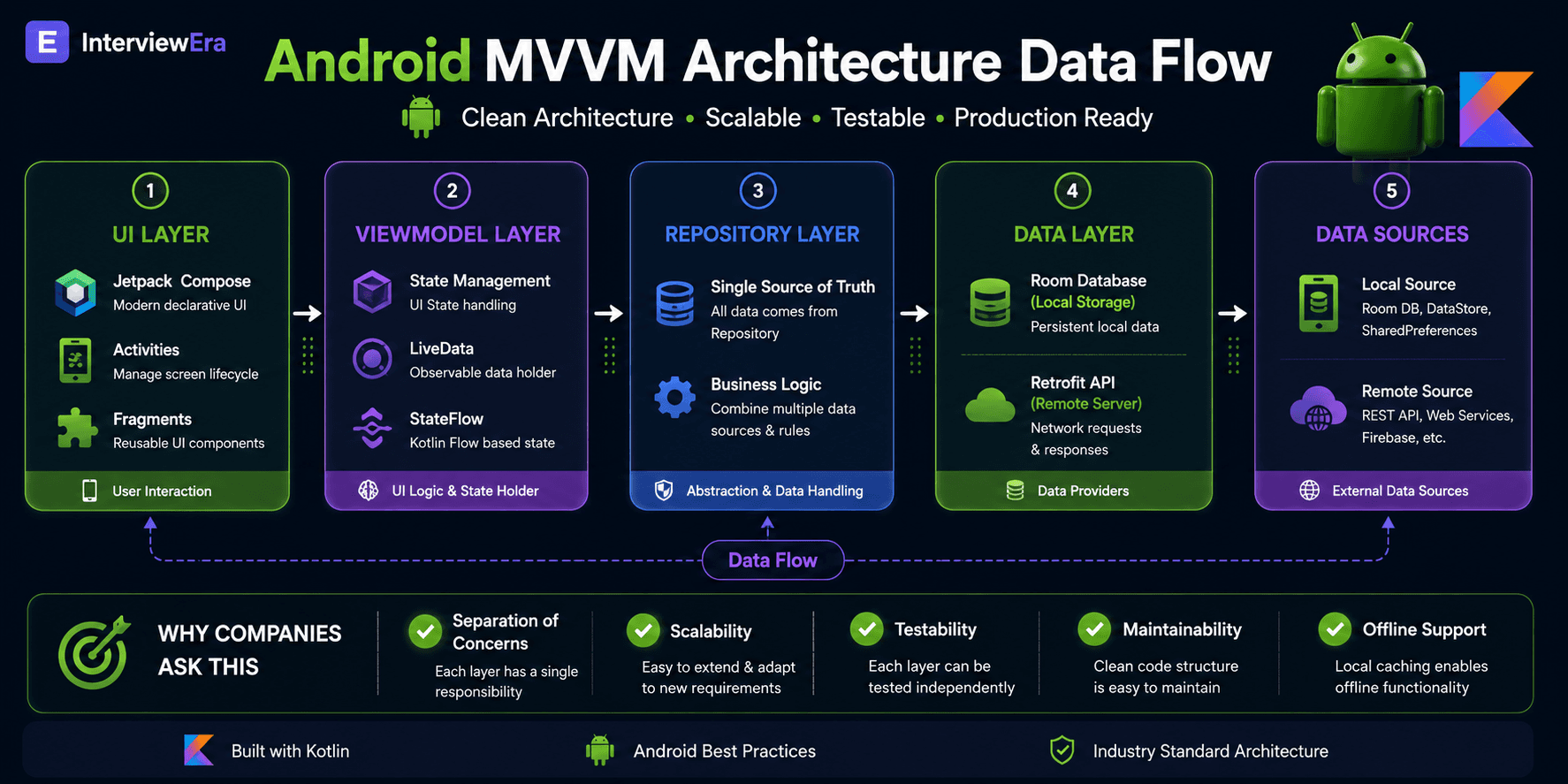 Android MVVM architecture data flow — UI, ViewModel, Repository, Room and Retrofit, and data sources with separation of concerns, scalability, and testability