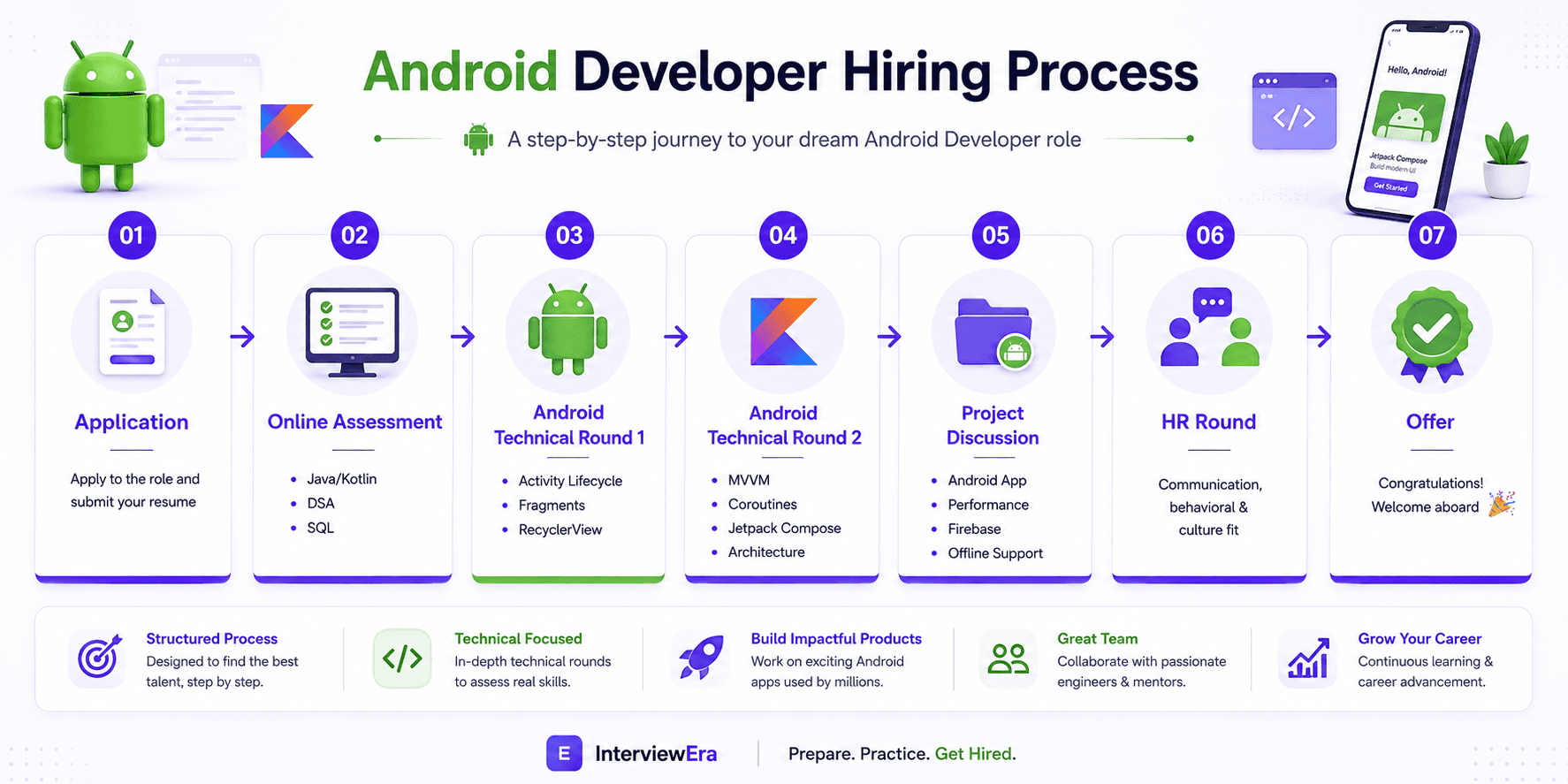 Android Developer hiring process 2026 — Application, Online Assessment, Technical Rounds 1 and 2, Project Discussion, HR, and Offer
