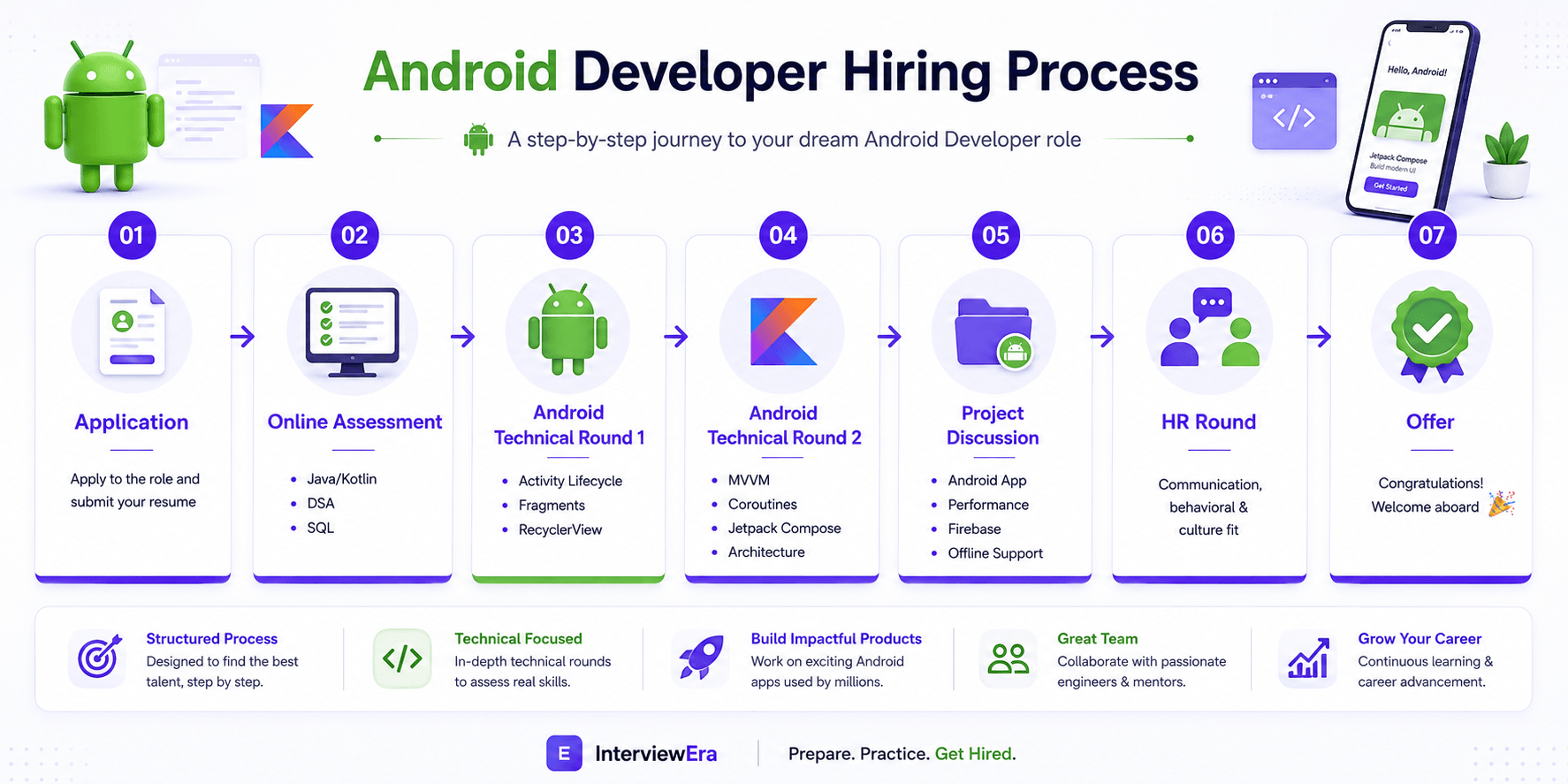 Android Developer hiring process 2026 — Application, Online Assessment, Technical Rounds 1 and 2, Project Discussion, HR, and Offer