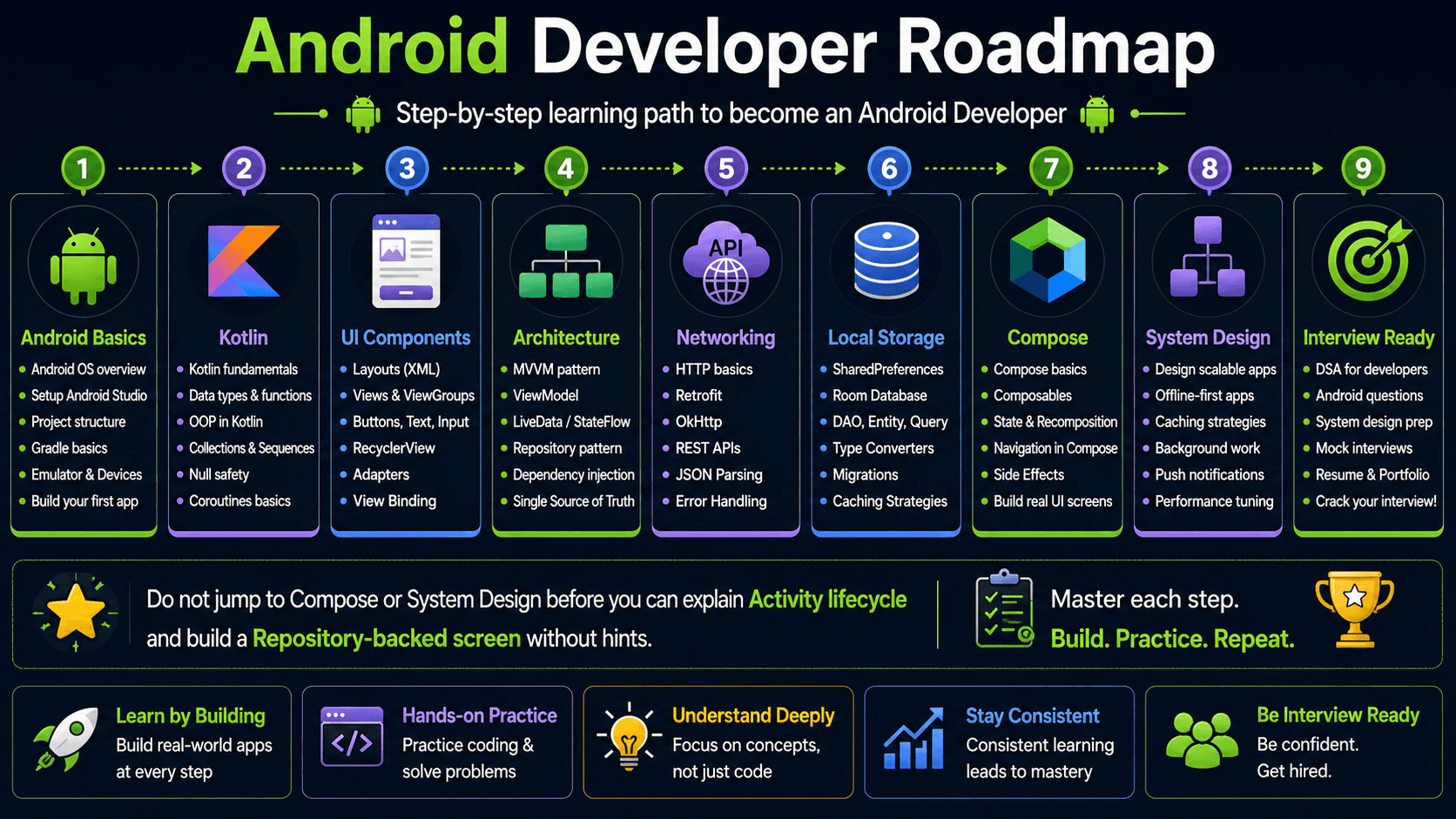 Android Developer roadmap 2026 — Android Basics, Kotlin, UI Components, Architecture, Networking, Local Storage, Compose, System Design, and Interview Ready