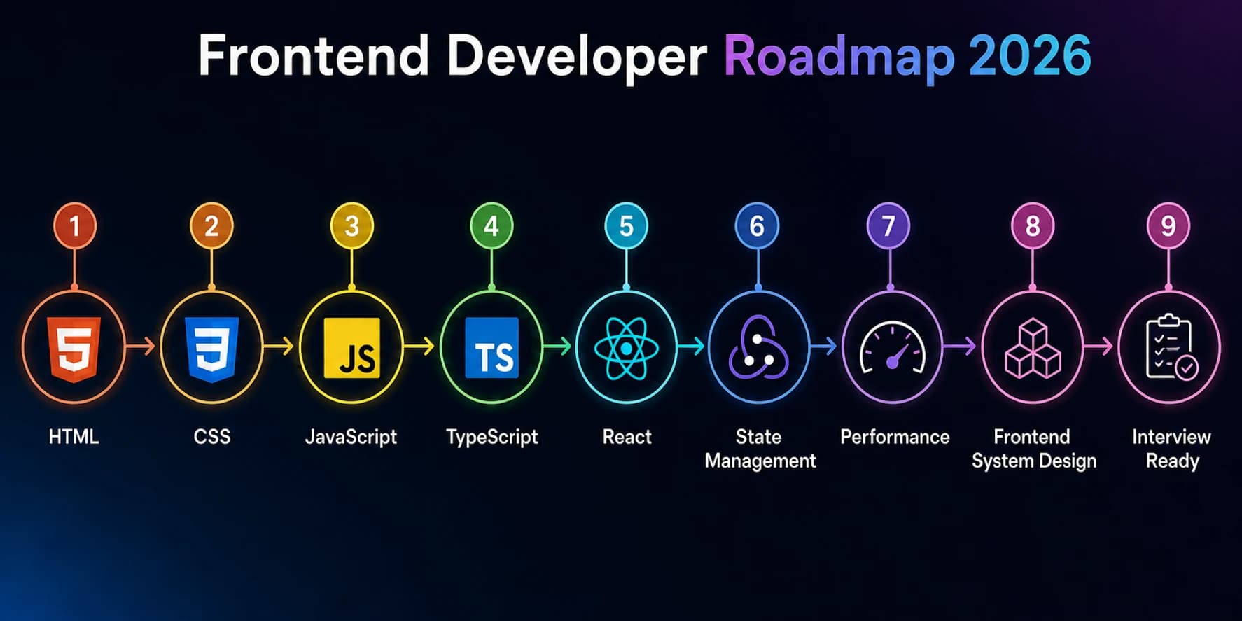 Frontend Developer learning roadmap 2026 — HTML, CSS, JavaScript, TypeScript, React, state management, performance, frontend system design, and interview ready