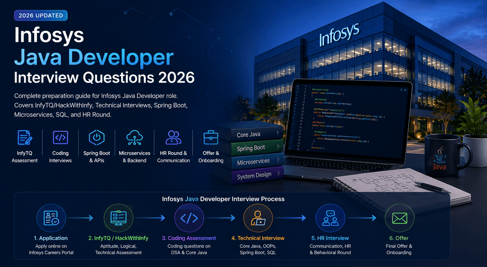 Infosys Java Developer interview preparation guide — Core Java, Spring Boot, microservices, REST APIs, coding round strategy, and Infosys hiring process
