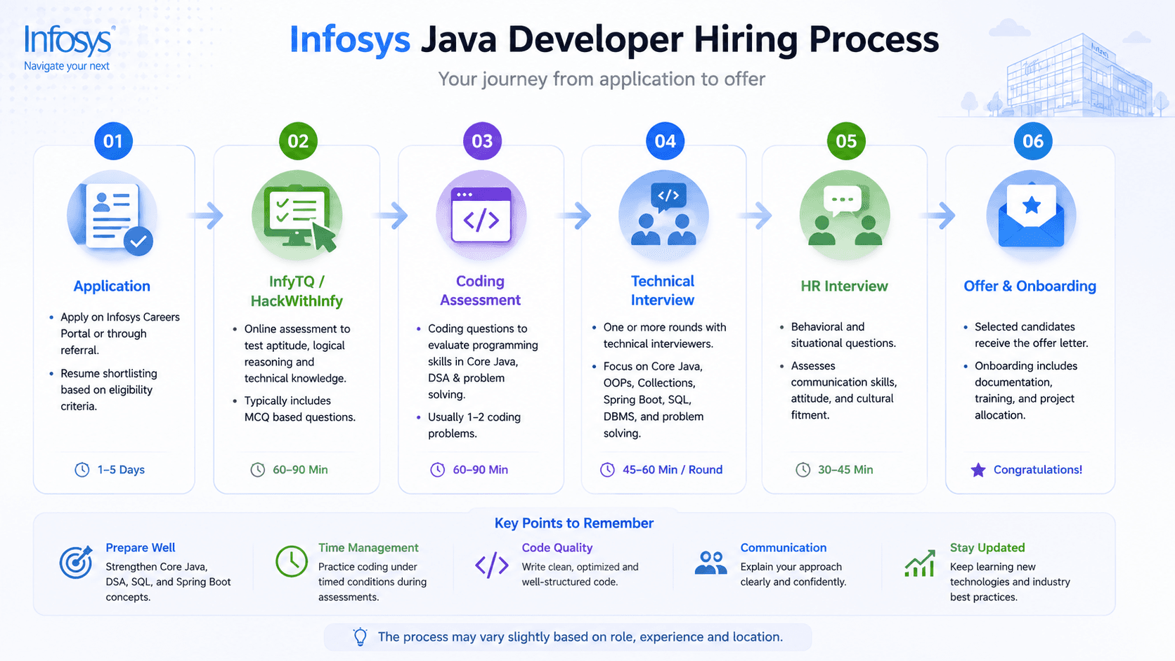 Infosys Java Developer interview process flow 2026: Application, InfyTQ, Coding Assessment, Technical Round, HR Round, and Offer