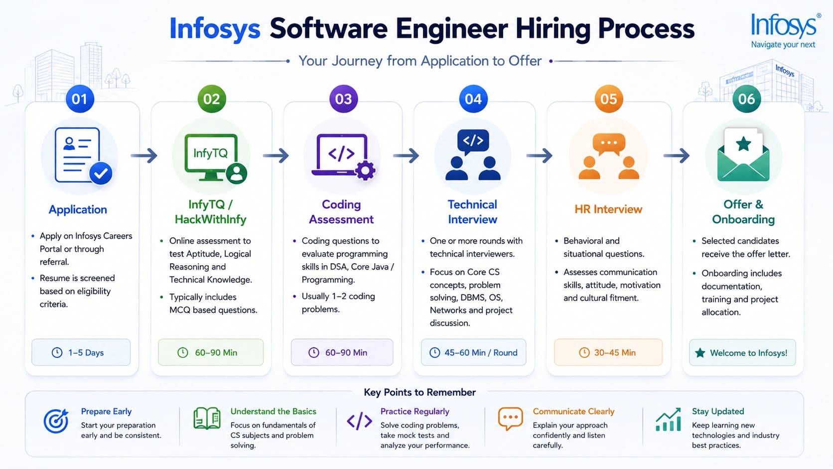 Infosys Software Engineer interview process flow 2026: Application, InfyTQ, Coding Assessment, Technical Interview, HR Round, and Offer