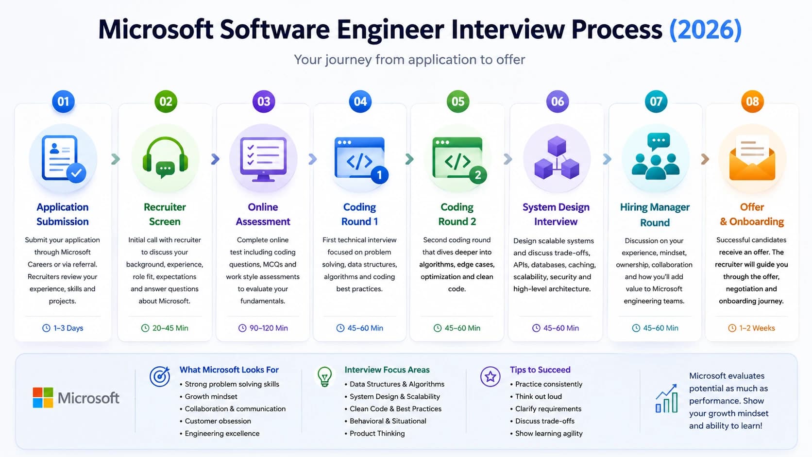 Microsoft Software Engineer interview process flow 2026: Application, Recruiter Screen, Online Assessment, Coding Rounds, System Design, Hiring Manager, and Offer