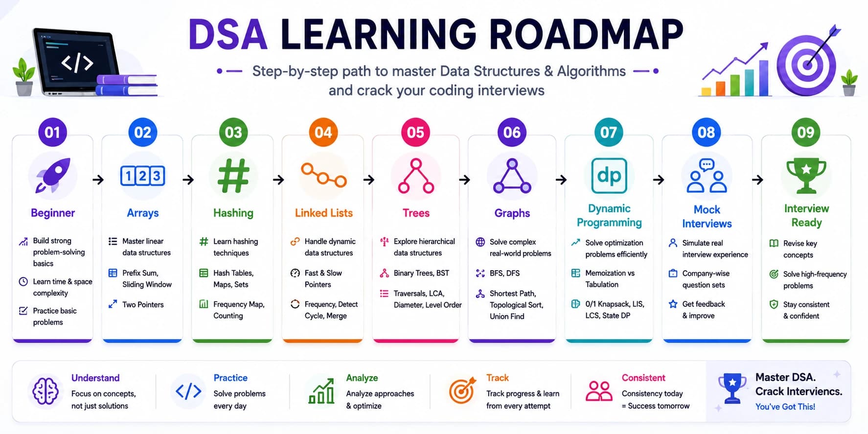 Software Engineer preparation roadmap 2026 — programming basics, DSA, OOPs, system design, DBMS, OS, behavioral prep, and mock interviews