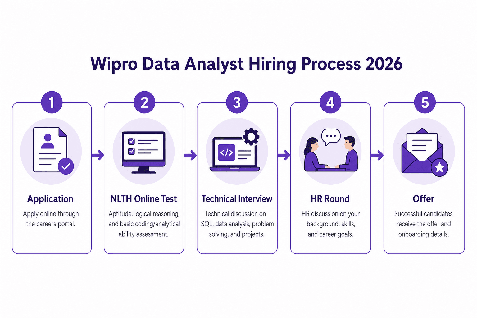 Wipro Data Analyst interview process flow 2026: Application, NLTH Online Test, Technical Interview, HR Round, and Offer