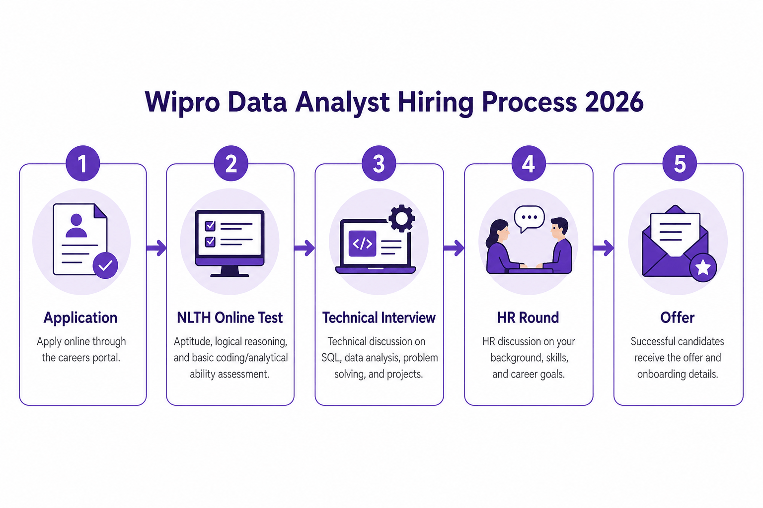Wipro Data Analyst interview process flow 2026: Application, NLTH Online Test, Technical Interview, HR Round, and Offer