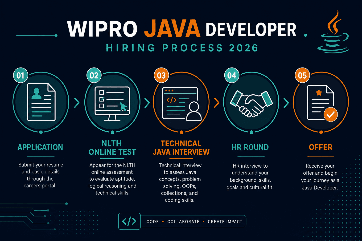 Wipro Java Developer interview process flow 2026: Application, NLTH Online Test, Technical Java Interview, HR Round, and Offer