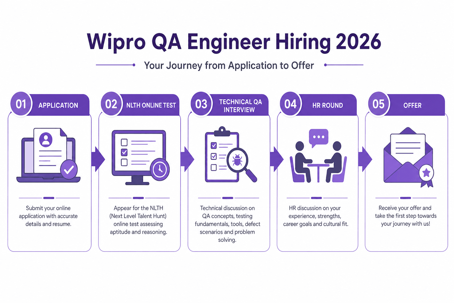 Wipro QA Engineer interview process flow 2026: Application, NLTH Online Test, Technical QA Interview, HR Round, and Offer