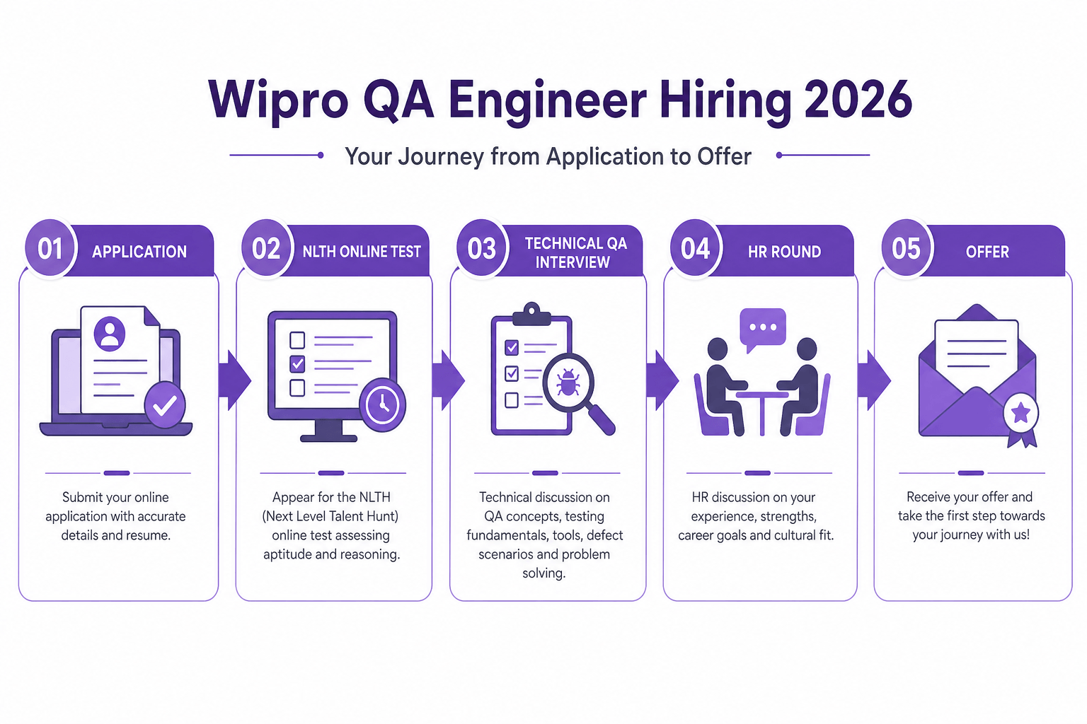Wipro QA Engineer interview process flow 2026: Application, NLTH Online Test, Technical QA Interview, HR Round, and Offer
