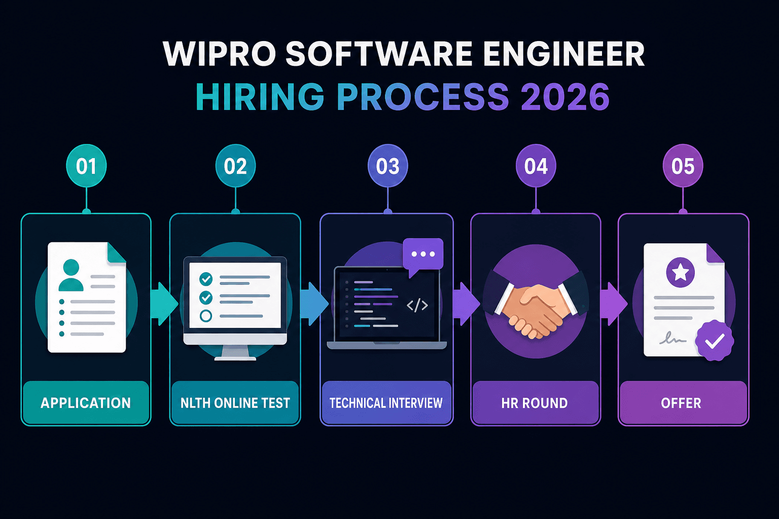 Wipro Software Engineer interview process flow 2026: Application, NLTH Online Test, Technical Interview, HR Round, and Offer