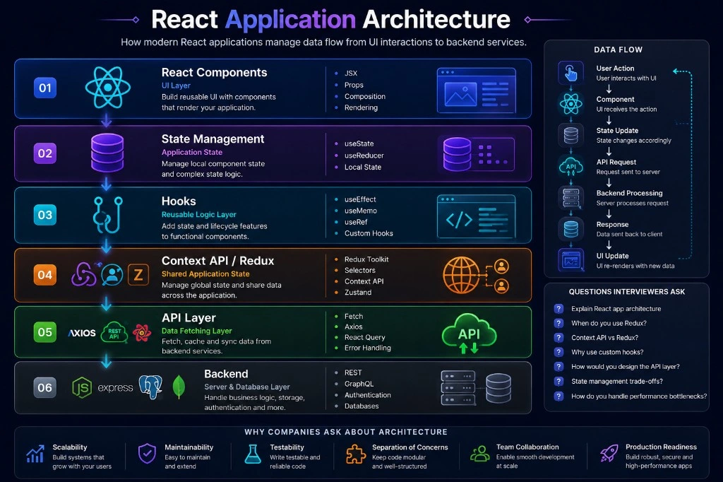 React Application Architecture — Components, State, Hooks, Context or Redux, API Layer, and Backend with data flow for interview discussions